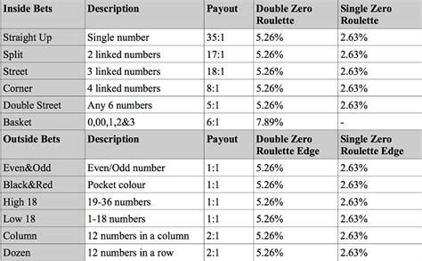 roulette bets|Types of Roulette Bets Explained .
